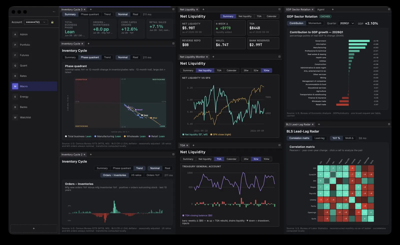 Macro dashboard with net liquidity, Treasury General Account, inventory cycle, GDP sector contribution, and a BLS economic data correlation matrix